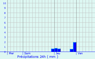 Graphique des précipitations prvues pour Reyvroz