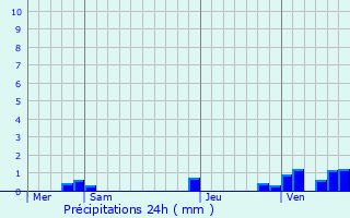 Graphique des précipitations prvues pour Hagenbach