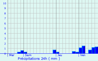 Graphique des précipitations prvues pour Retzwiller