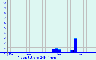 Graphique des précipitations prvues pour Le Biot