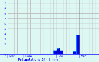 Graphique des précipitations prvues pour Abondance