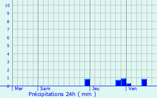 Graphique des précipitations prvues pour Hautefond