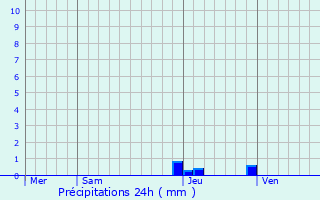 Graphique des précipitations prvues pour Thoiry