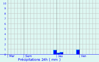 Graphique des précipitations prvues pour Machilly