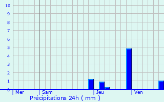 Graphique des précipitations prvues pour Le Breuil