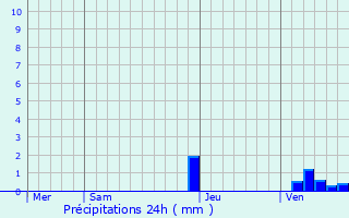 Graphique des précipitations prvues pour Salies-de-Barn