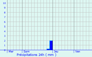 Graphique des précipitations prvues pour Morires-ls-Avignon