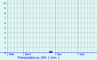 Graphique des précipitations prvues pour Villesque-des-Corbires