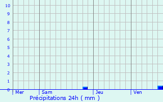 Graphique des précipitations prvues pour Cornillac