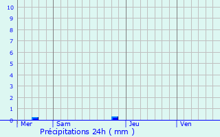 Graphique des précipitations prvues pour Gistel