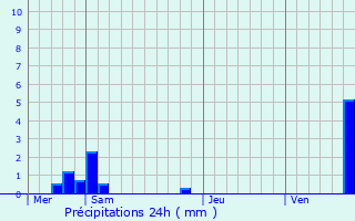 Graphique des précipitations prvues pour Lauterbourg