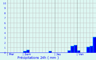 Graphique des précipitations prvues pour Saint-Cyr-l