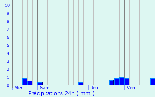 Graphique des précipitations prvues pour Genouill