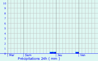 Graphique des précipitations prvues pour Tallard