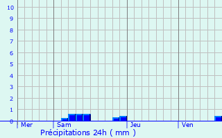 Graphique des précipitations prvues pour Saint-Priest-les-Fougres