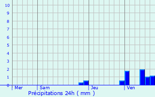 Graphique des précipitations prvues pour Torcy