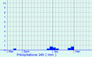 Graphique des précipitations prvues pour Giron