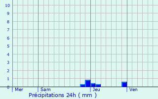 Graphique des précipitations prvues pour Saint-Jean-de-Gonville