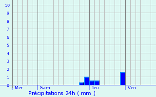 Graphique des précipitations prvues pour Boge