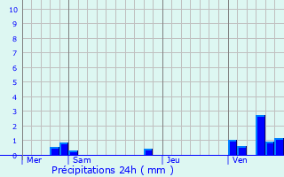 Graphique des précipitations prvues pour Bourguignon-ls-la-Charit