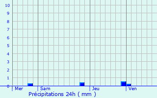 Graphique des précipitations prvues pour Bissy-sur-Fley