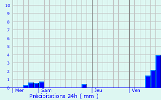 Graphique des précipitations prvues pour Rupt-sur-Moselle