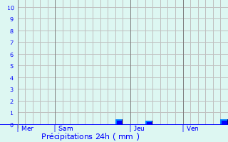 Graphique des précipitations prvues pour La Motte-Chalanon