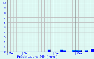 Graphique des précipitations prvues pour Flavignerot