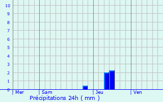 Graphique des précipitations prvues pour Saint-Saturnin