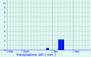 Graphique des précipitations prvues pour Banassac