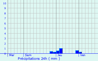 Graphique des précipitations prvues pour Cuiseaux