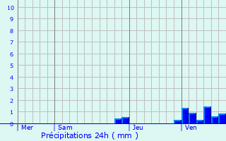 Graphique des précipitations prvues pour Les Guerreaux