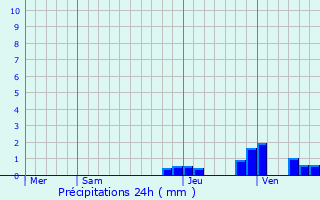 Graphique des précipitations prvues pour Passy