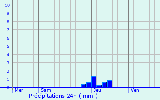 Graphique des précipitations prvues pour Sbrazac