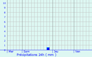 Graphique des précipitations prvues pour Brugairolles