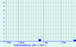 Graphique des précipitations prvues pour Bruis