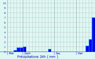 Graphique des précipitations prvues pour Saint-Nabord