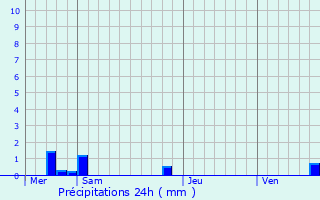 Graphique des précipitations prvues pour Pfulgriesheim