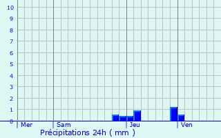 Graphique des précipitations prvues pour Le Miroir