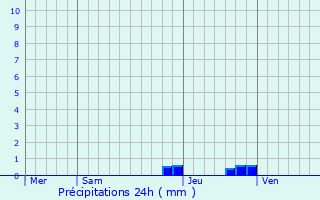 Graphique des précipitations prvues pour La Btie-Vieille