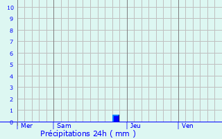 Graphique des précipitations prvues pour Rennes-le-Chteau