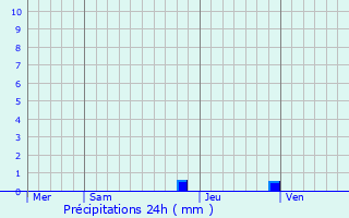 Graphique des précipitations prvues pour Aspres-sur-Buch