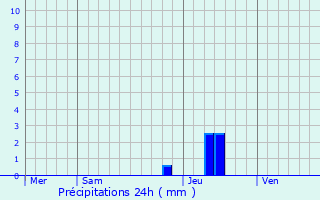 Graphique des précipitations prvues pour Esclandes