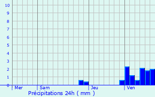 Graphique des précipitations prvues pour Saint-Gervais-sur-Couches