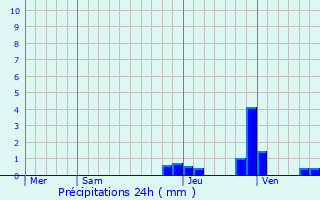 Graphique des précipitations prvues pour Prty