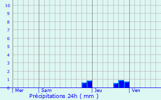 Graphique des précipitations prvues pour Chorges