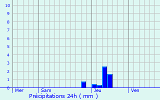 Graphique des précipitations prvues pour Aurelle-Verlac