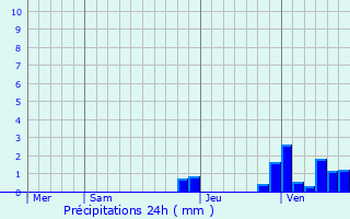 Graphique des précipitations prvues pour Saint-Berain-sur-Dheune
