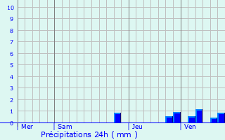 Graphique des précipitations prvues pour Mont-Saint-Aignan