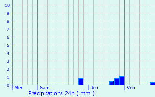 Graphique des précipitations prvues pour Le Glaizil